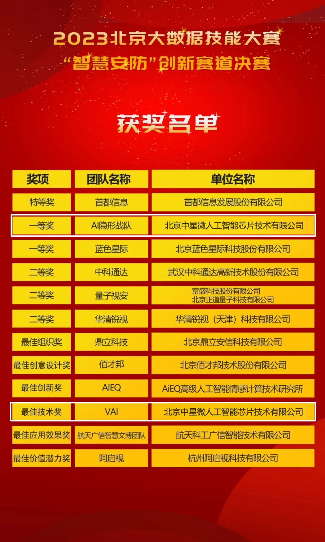 中星微技術(shù)勇奪北京大數(shù)據(jù)技能大賽兩大獎項